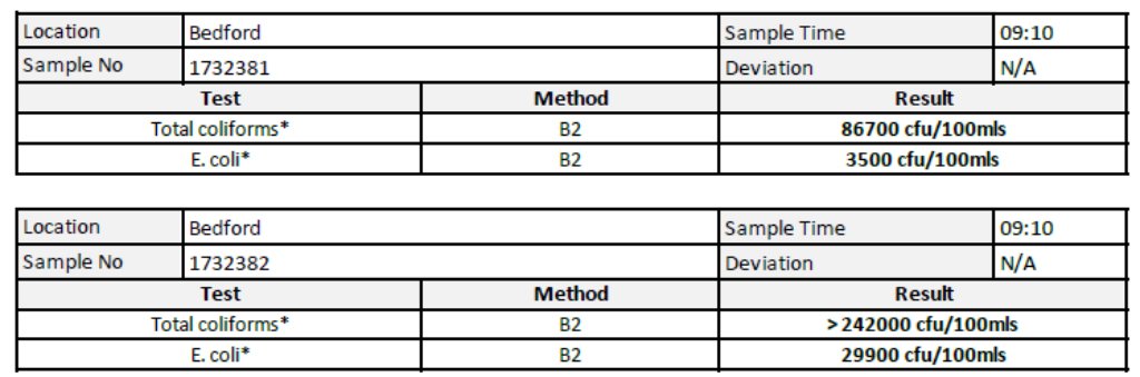 BedsGOVET data May 2024