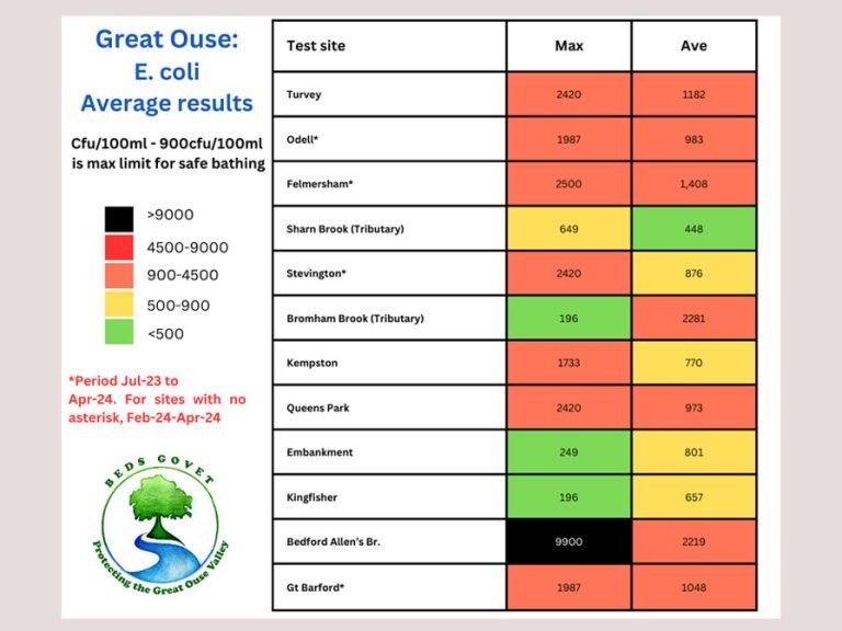 River Great Ouse e.coli average results. Image: BedsGOVET