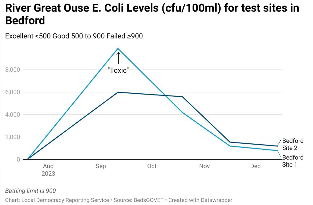 River Great Ouse E Coli Levels Cfu 100ml For Test Sites In Bedford - data supplied by BedsGOVET Image- LDRS