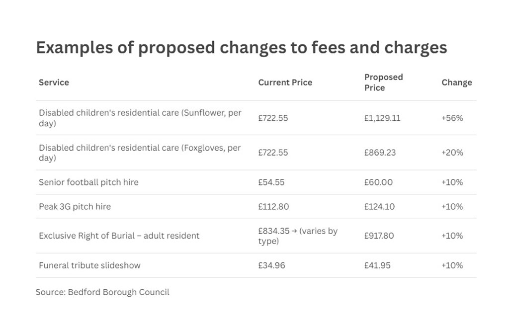 Proposed fee increases chart, Bedford Borough Council November 2025 Image: Screenshot from Executive agenda Bedford Borough Council