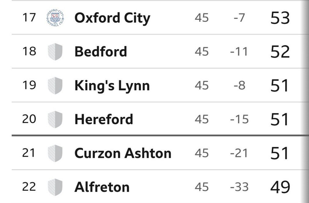 The state of play at the bottom of National League North heading into the final day of the 2025/26 season
